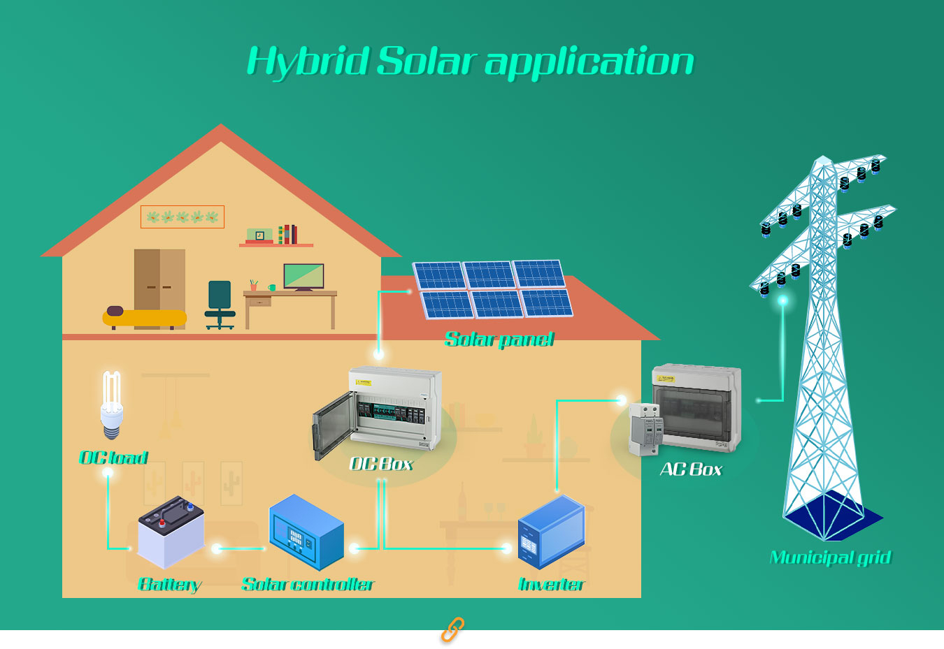Hybrid Solar Application